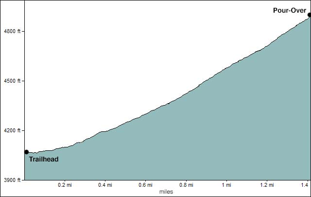 Yucca Gap Canyon 2 route profile