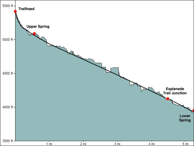 Jumpup Route Elevation Profile