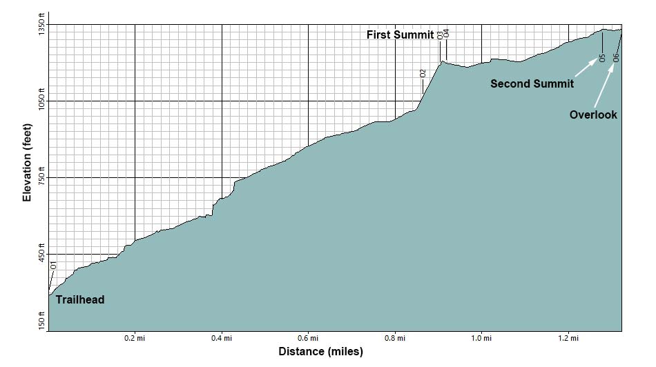 Bluff Trail Elevation Profile