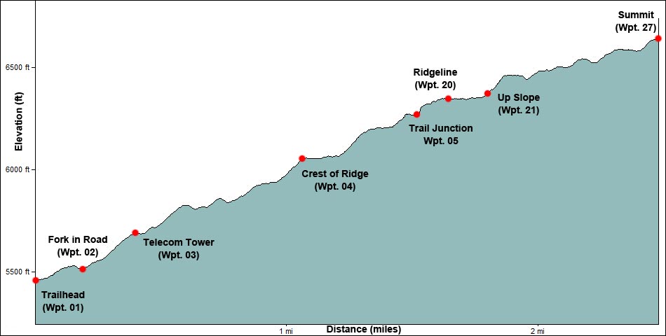 Mountain Spring Peak Elevation Profile